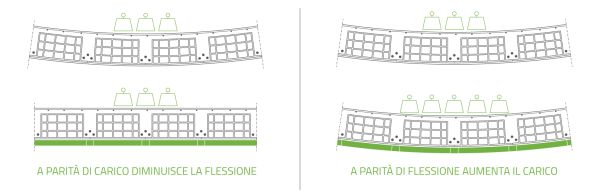 Controsolaio a protezione e rinforzo del solaio 17 Funzioni_protecto