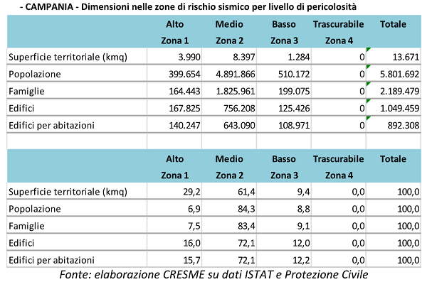 Analisi rischio sismico in Campania