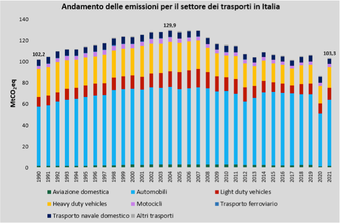 Andamento emissioni settore trasporti in Italia