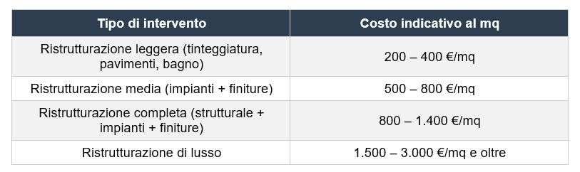 Quanto costa ristrutturare casa? Quanto costa ristrutturare casa?