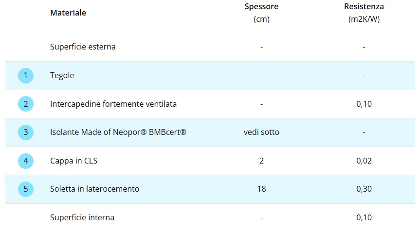 Isolamento per copertura a falda con tetto ventilato in laterocemento.