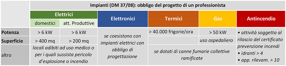 La progettazione degli impianti secondo il DM 37/08 