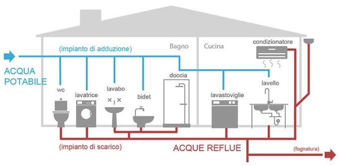 Impianto idrico, idrosanitario o idraulico: adduzione e scarico della acque reflue. Criteri e regole