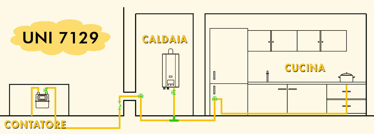 UNI 7129: il “testo unico” di riferimento per gli impianti domestici a gas UNI 7129: il “testo unico” di riferimento per gli impianti domestici a gas