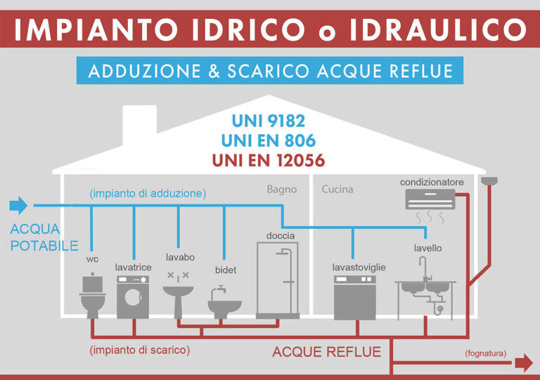 immagine Impianto idrico, idrosanitario o idraulico: adduzione (acque potabili) e scarico (acque reflue). Progetto e dimensionamento