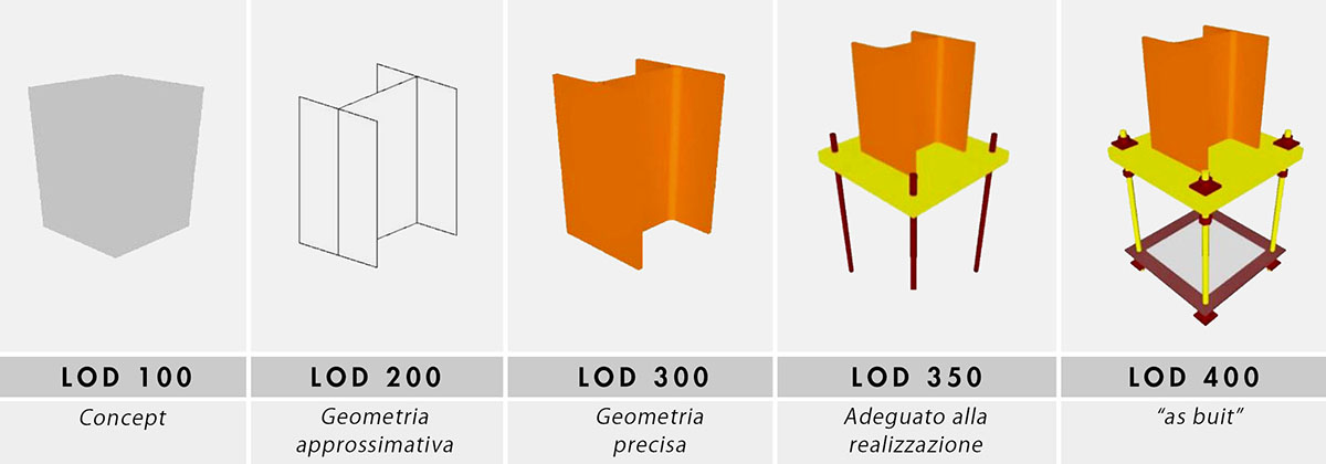 Level of Development (LOD) secondo la classificazione del BIMforum Level of Development (LOD) secondo la classificazione del BIMforum