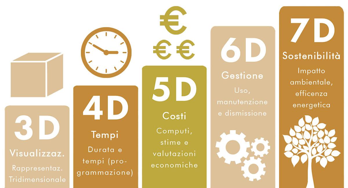 Le sette dimensioni del BIM (UNI 11337) Le sette dimensioni del BIM (UNI 11337)