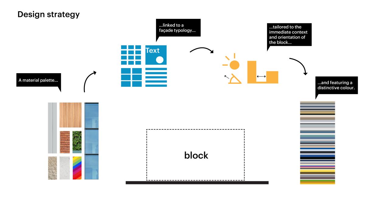 Design strategy Schieblocks di Rotterdam Design strategy Schieblocks di Rotterdam