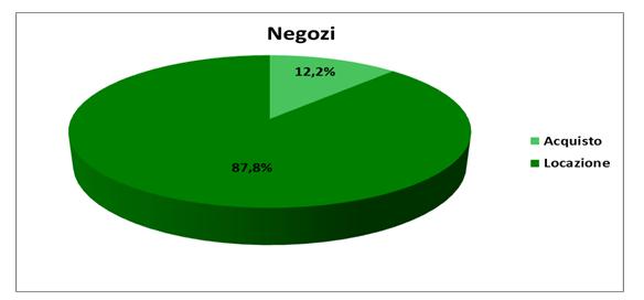 Immobili non residenziali 20 Negozi