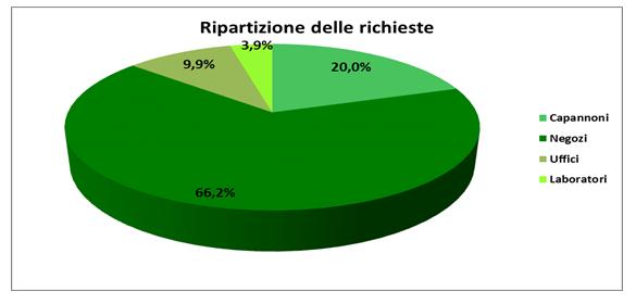 Richieste