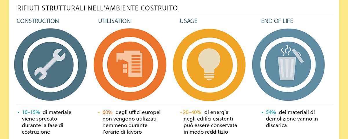 Rifiuti strutturali nell'ambiente costruito Rifiuti strutturali nell'ambiente costruito