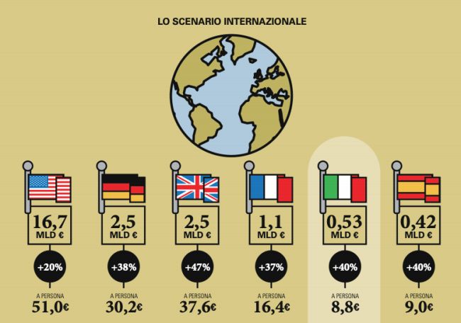 Mercato smart home in Italia e all'estero