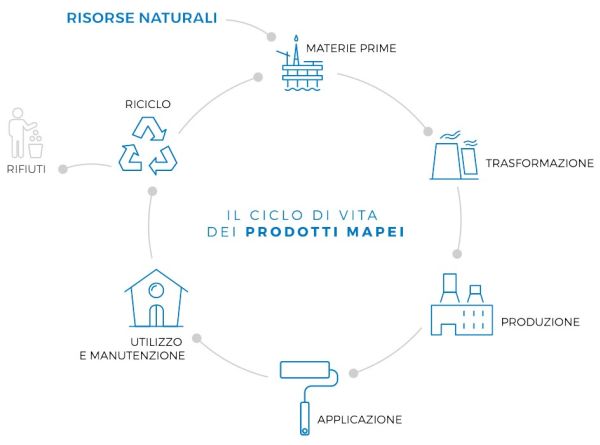 Ciclo di vita dei prodotti Mapei