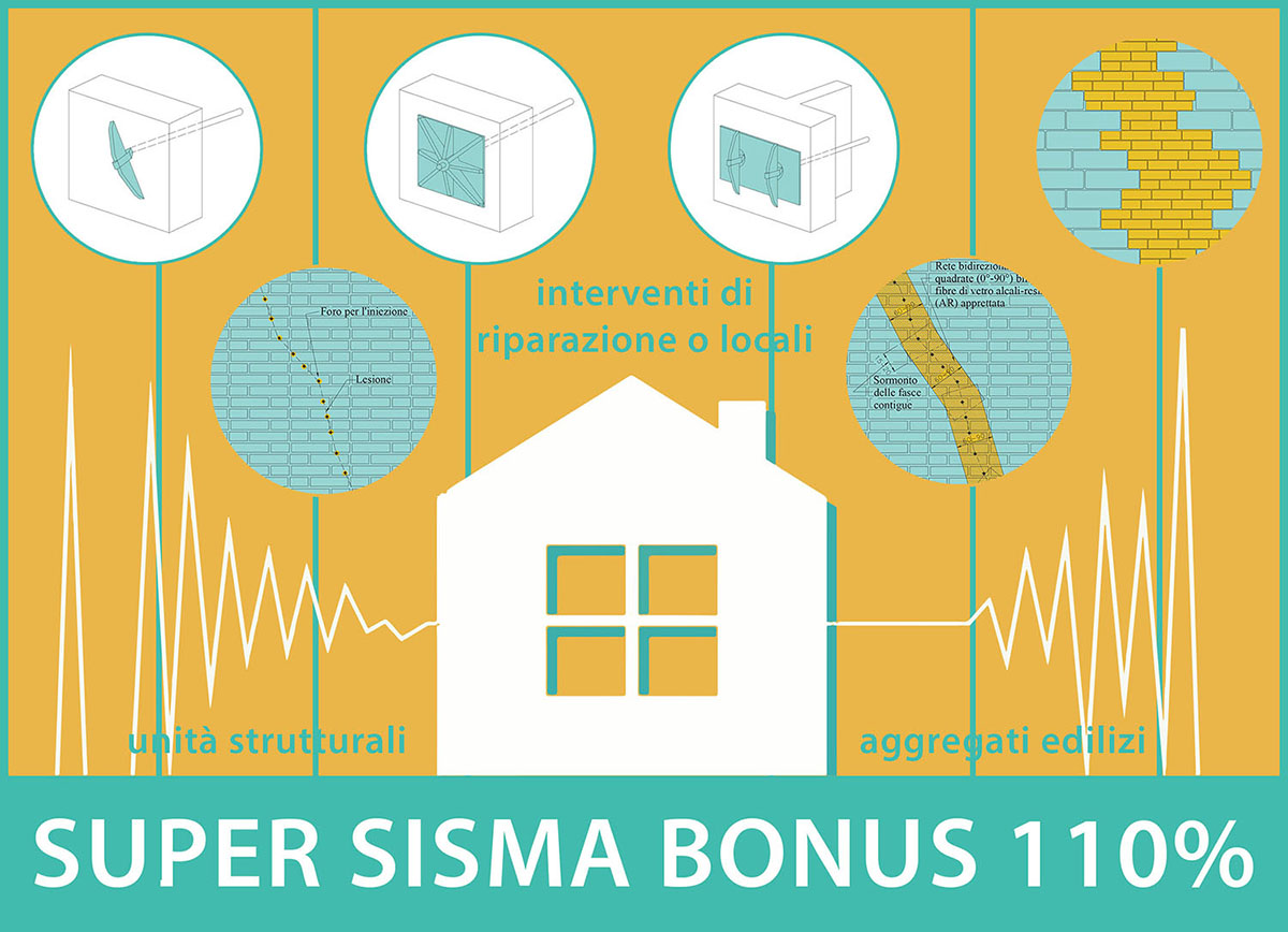 Super Sismabonus, tutti gli interventi ammessi: aggregati edilizi, unità strutturali e gli interventi di riparazione o locali