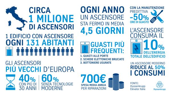 Per il parco ascensori in Italia è bene pensare a interventi di manutenzione predittiva e preventiva per gli ascensori