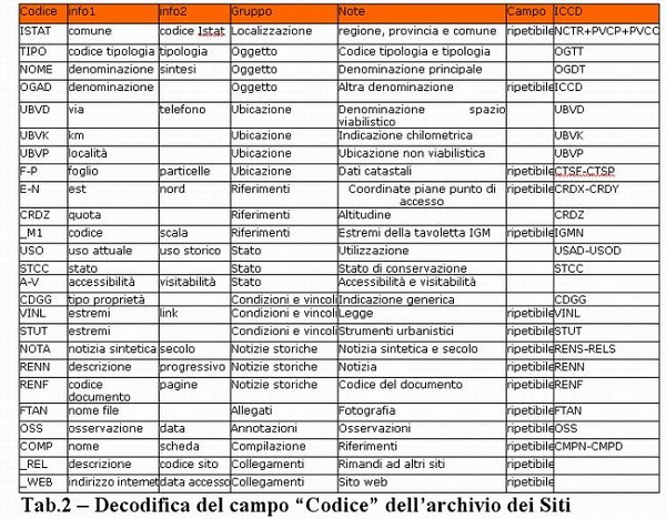 Tabella 2. Decodifica del campo Codice dell'archivio dei Siti