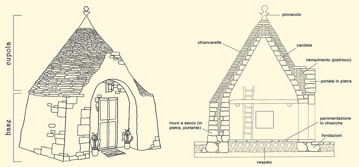 Sezione e assonometria di un trullo Sezione e assonometria di un trullo