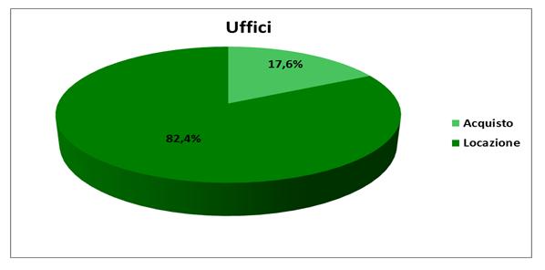 Immobili non residenziali 21 Uffici