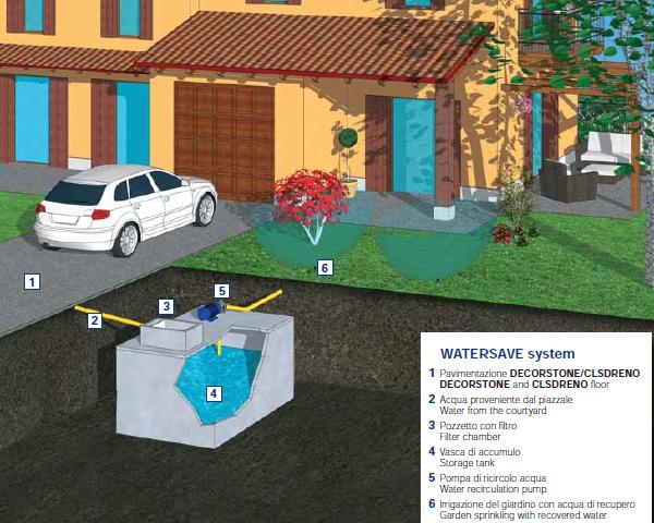 WATERSAVE SYSTEM – RECUPERO ACQUE PIOVANE