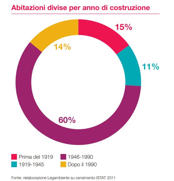 Abitazioni in Italia divise per anno di costruzione