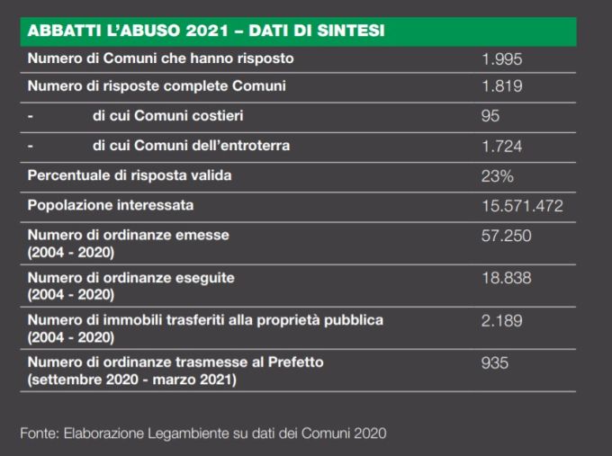 I dati degli abusi edilizi in Italia