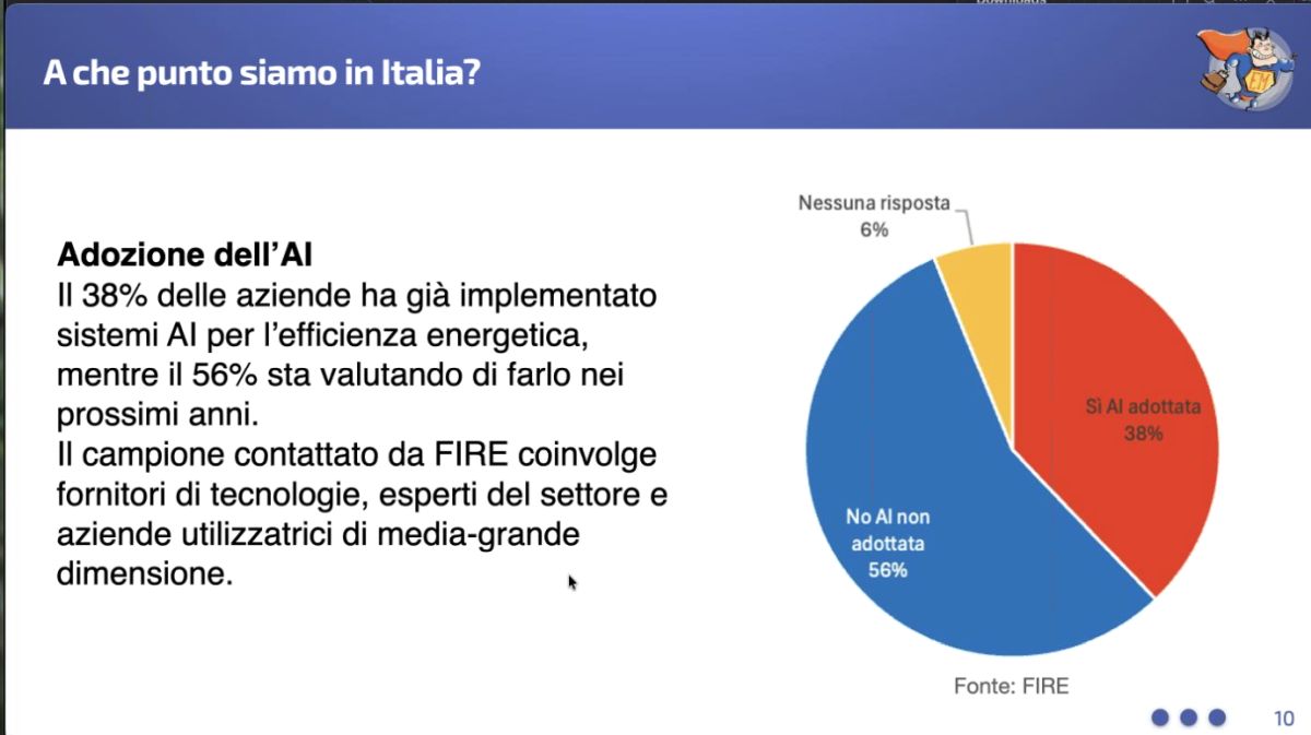il 38% delle aziende ha già implementato sistemi AI