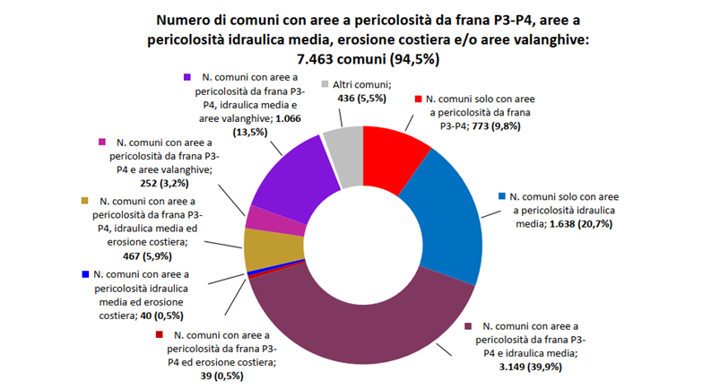 Numero di comuni con aree a pericolosità da frana in  Italia