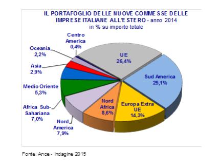 Le imprese di costruzione italiane nel mondo 2 ance