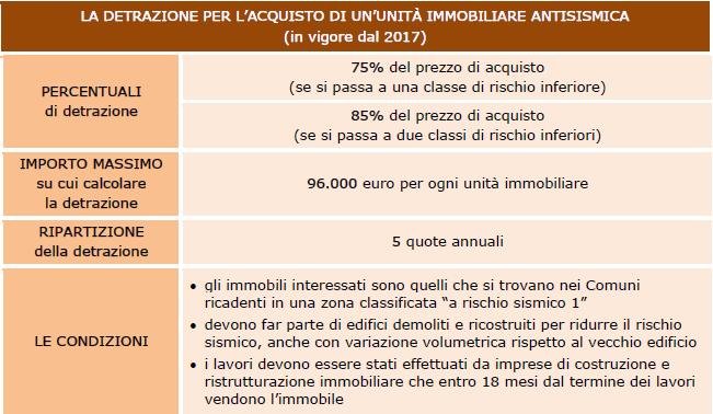 Il nuovo incentivo per l’acquisto di case antisismiche Il nuovo incentivo per l’acquisto di case antisismiche