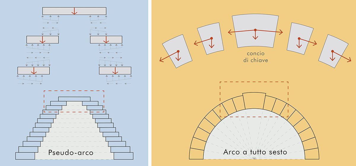 Differenze tra arco e falso arco, alla base del funzionamento strutturale della cupola e pseudocupola Differenze tra arco e falso arco, alla base del funzionamento strutturale della cupola e pseudocupola