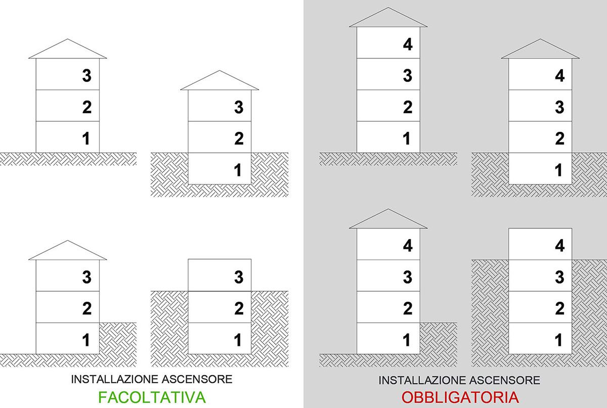 Barriere architettoniche: I requisiti di qualità, accessibilità, visitabilità, adattabilità