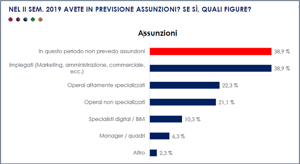 Percentuali di assunzione assunzioni-saie