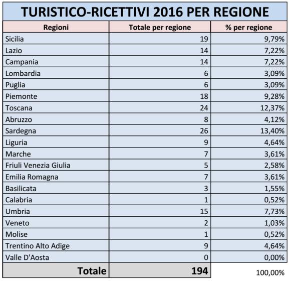 +23% gli hotel all'asta 17 aste