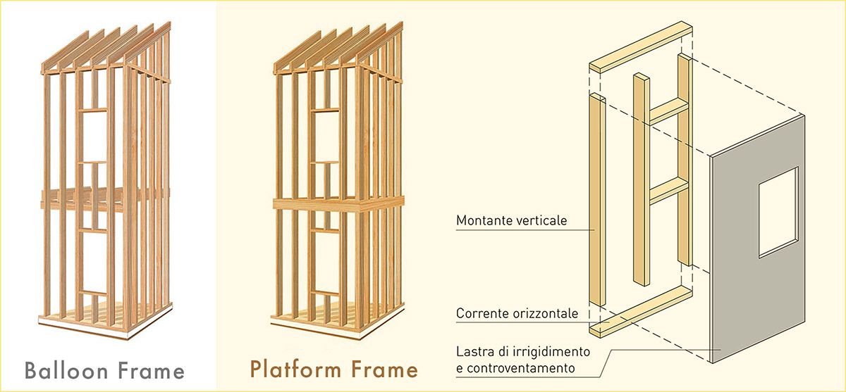Platform frame: la struttura intelaiata in legno Platform frame: la struttura intelaiata in legno