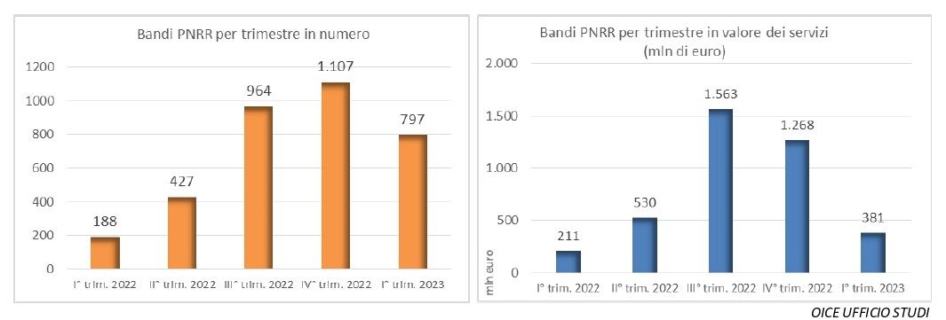 Oice, i bandi del PNRR nei quattro trimestri del 2022 e del primo trimestre del 2023 