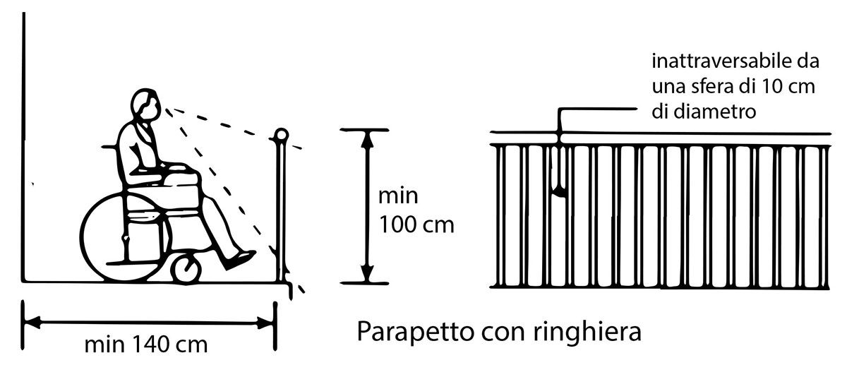 Barriere architettoniche: regole per progettare parapetti e ringhiere