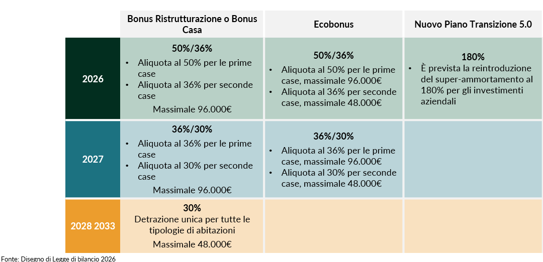 Detrazioni edilizia previste dalla Legge di Bilancio 2026