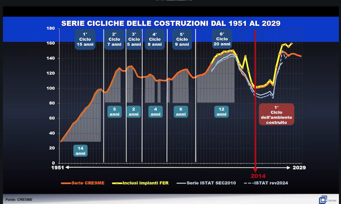 Costruzioni: la crescita delle infrastrutture rinnovabili Costruzioni: la crescita delle infrastrutture rinnovabili