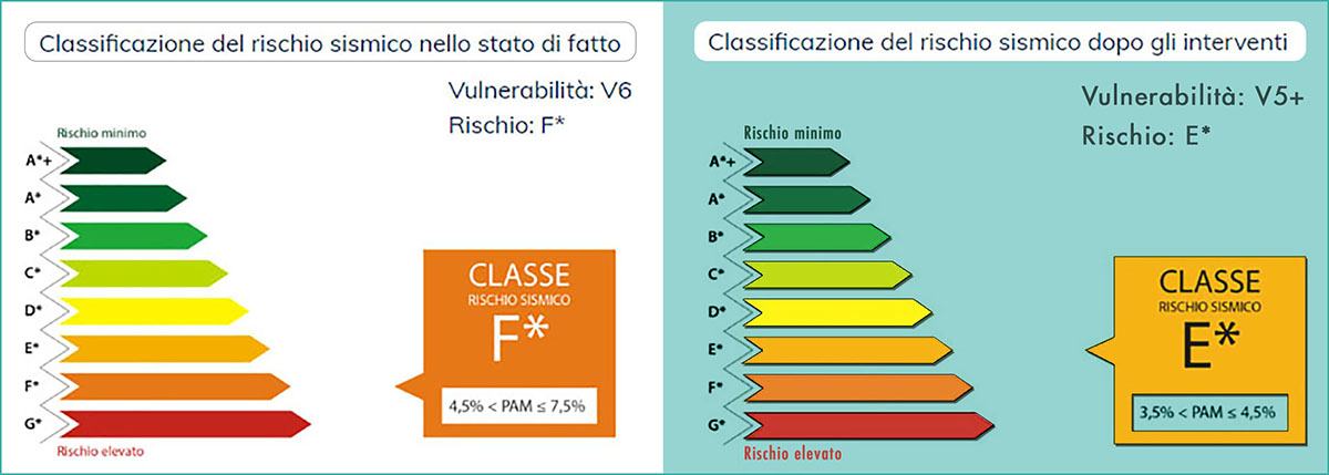 Sismabonus e Certificazione del rischio sismico Sismabonus e Certificazione del rischio sismico