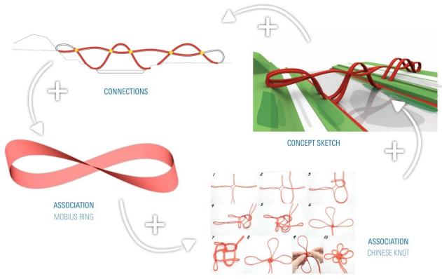 Lucky Knot Bridge: Concept, l’arte del nodo cinese e Moebius