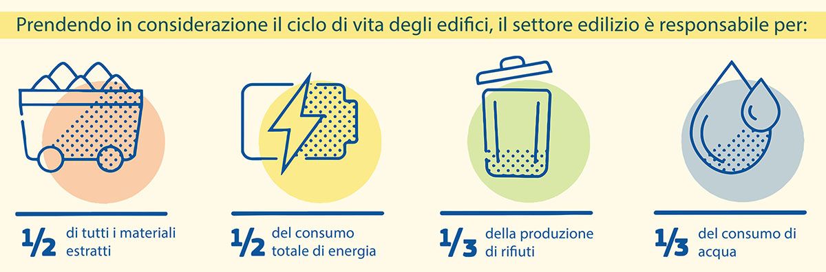 I rifiuti del settore edilizio in Europa I rifiuti del settore edilizio in Europa