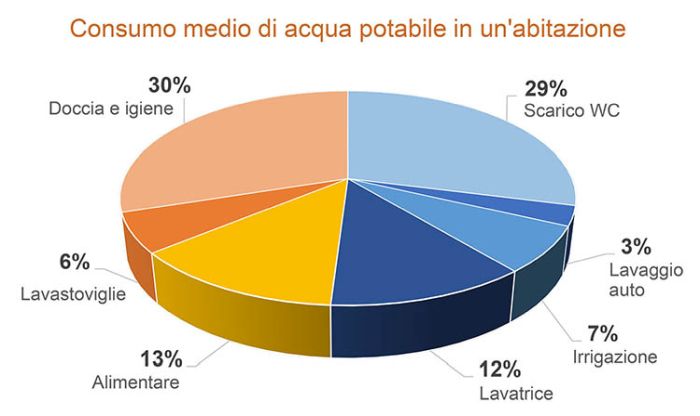 Consumo medio di acqua potabile per abitazione in Italia