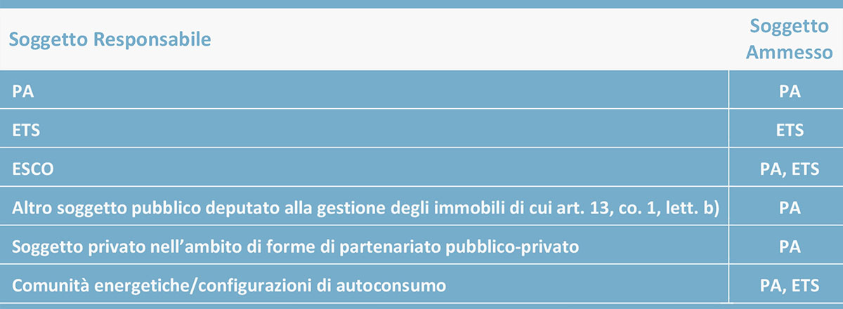 Conto termico 3.0: Modalità di accesso tramite ESCO e altri soggetti abilitati Conto termico 3.0: Modalità di accesso tramite ESCO e altri soggetti abilitati
