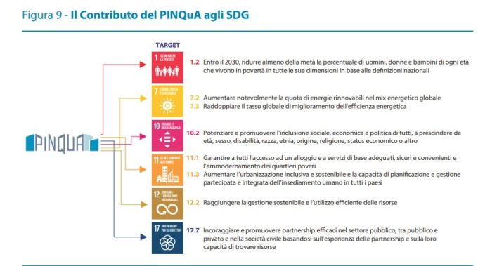 Contributo Pinqua a raggiungere gli obiettivi SDG