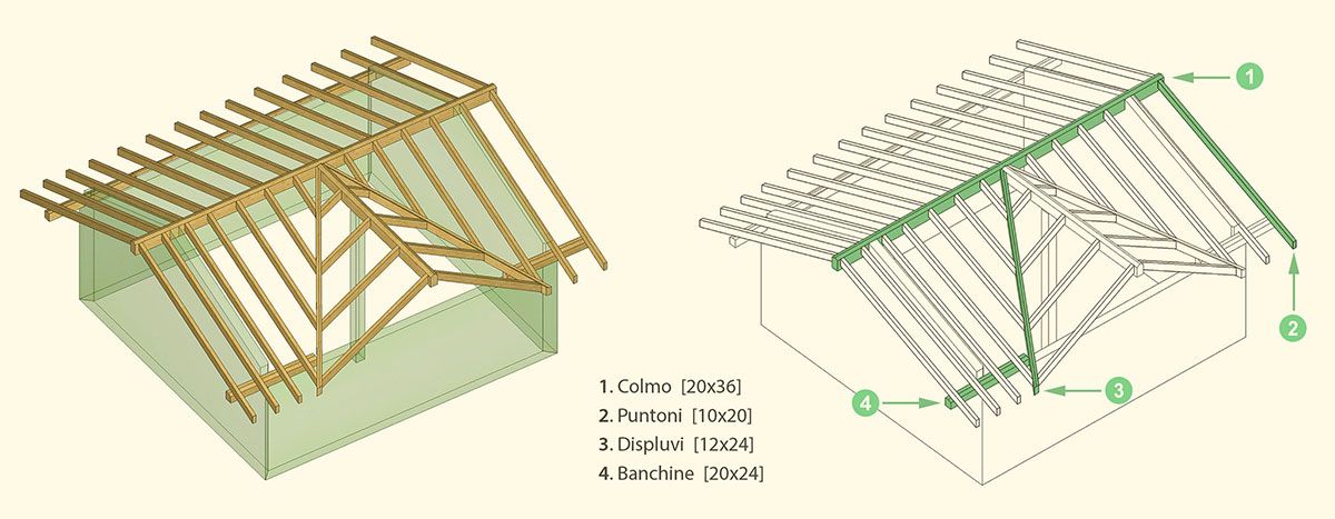Struttura tipica di una copertura in legno (realizzata con il software Dietric’s) Struttura tipica di una copertura in legno (realizzata con il software Dietric’s)