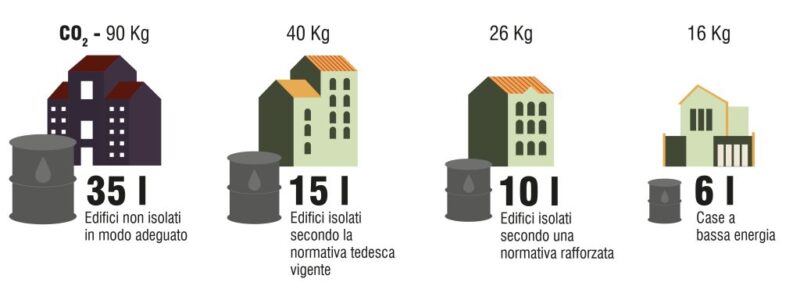 Impatto sull'inquinamento e consumi degli edifici 