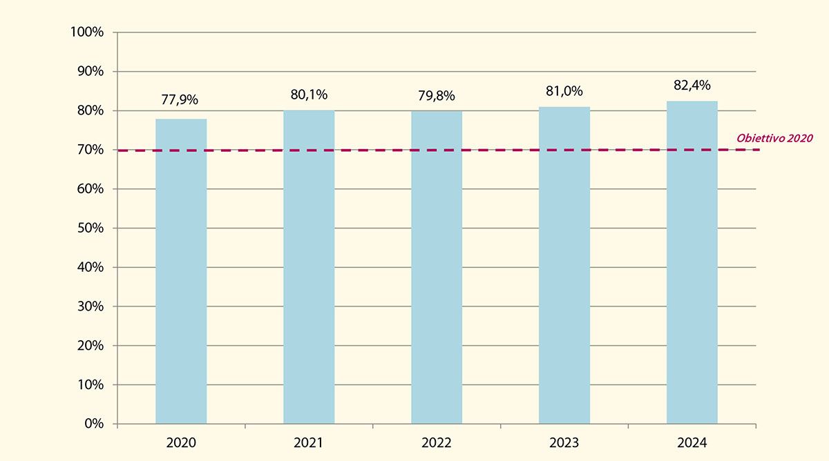 Andamento della percentuale di preparazione per il riutilizzo, riciclaggio e delle altre forme di recupero di materia, escluso il backfilling, dei rifiuti da operazioni di costruzione e demolizione, anni 2016 – 2019 Andamento della percentuale di preparazione per il riutilizzo, riciclaggio e delle altre forme di recupero di materia, escluso il backfilling, dei rifiuti da operazioni di costruzione e demolizione, anni 2016 – 2019