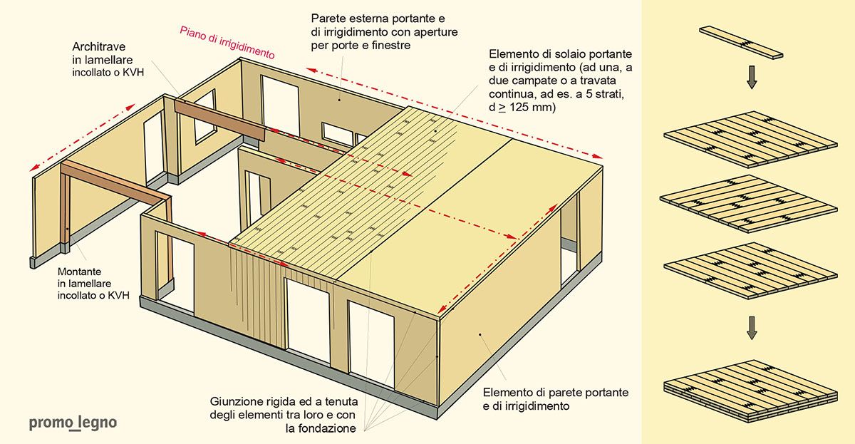 Impiego di elementi di legno compensato di tavole per solai e pareti nelle costruzioni xlam Impiego di elementi di legno compensato di tavole per solai e pareti nelle costruzioni xlam