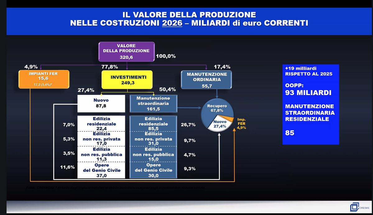 Costruzioni in Italia: il valore della produzione supera i 320 miliardi Costruzioni in Italia: il valore della produzione supera i 320 miliardi