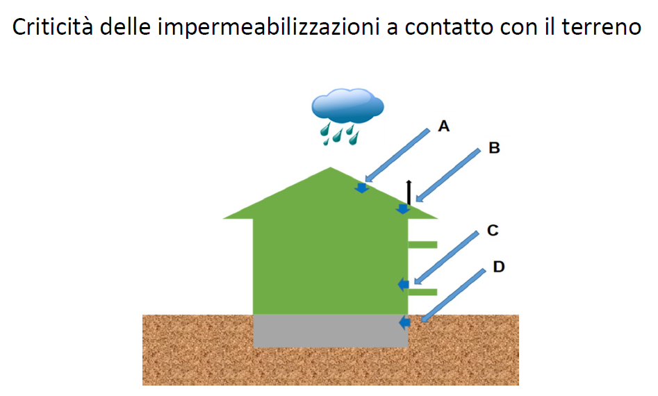 criticità impermeabilizzazioni a contatto con il terreno